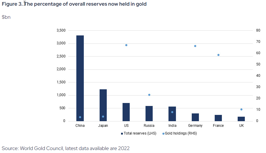 Chine pourcentage de ses réserves en lingot d'or