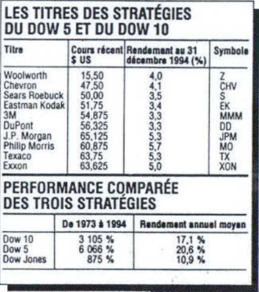 Les titres des stratégies du Dow 5 et du Dow 10 (1973 - 1994)
