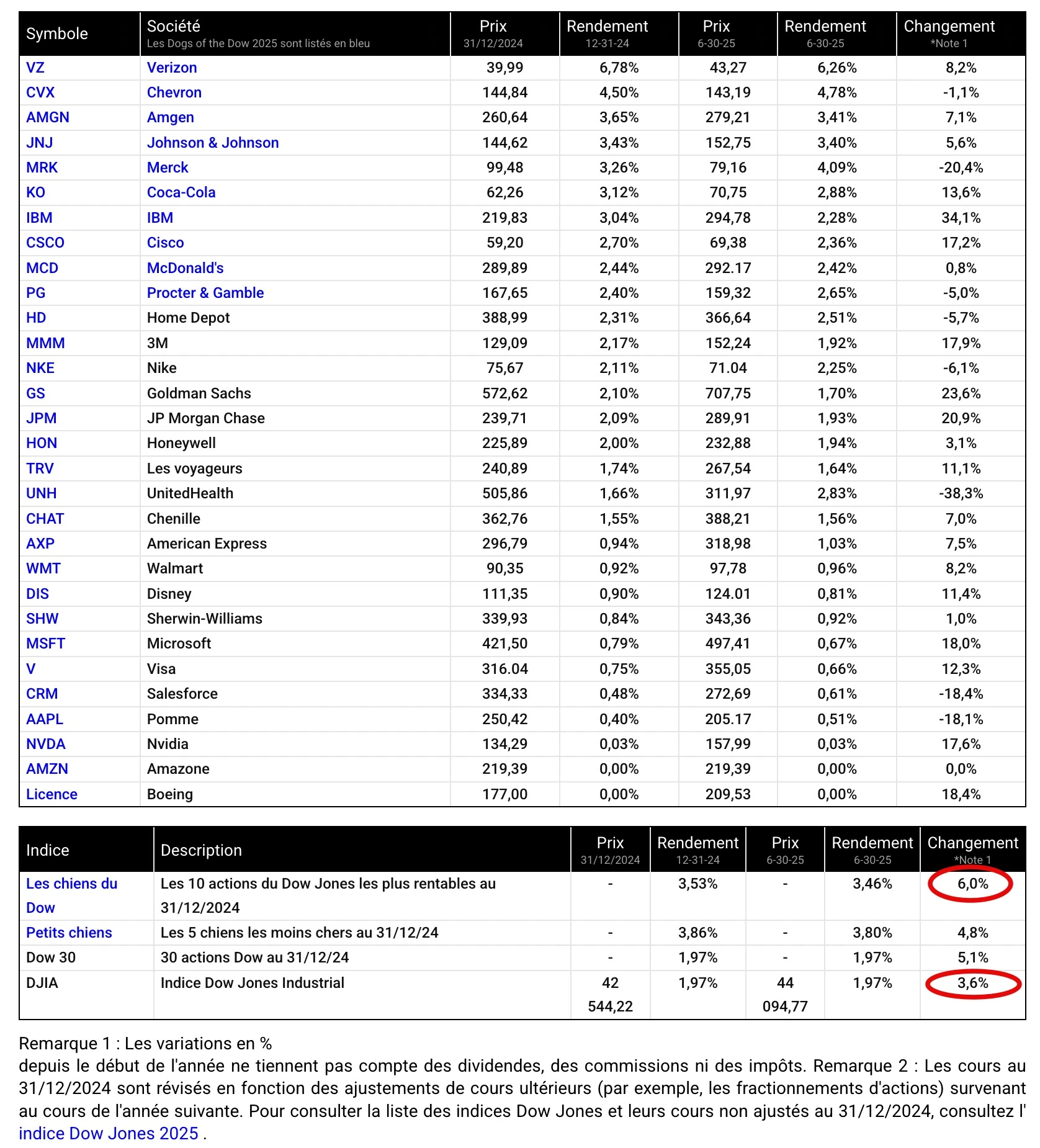 Tableau de performance Dogs of the Dow 2025 – Résultats du premier semestre