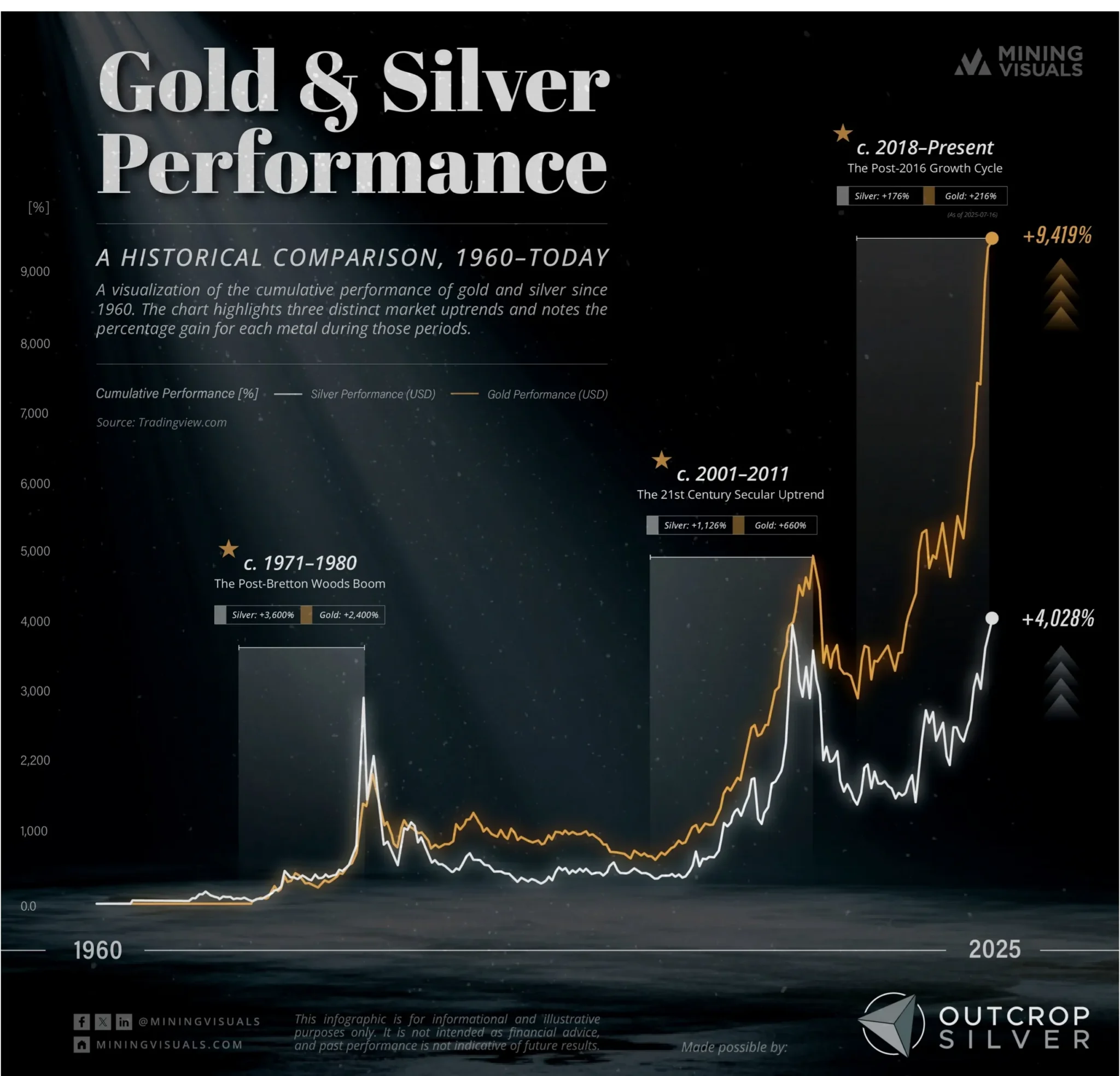 Comparaison de la performance de l’or et de l’argent : tendances clés et effets sur les sociétés minières d’argent