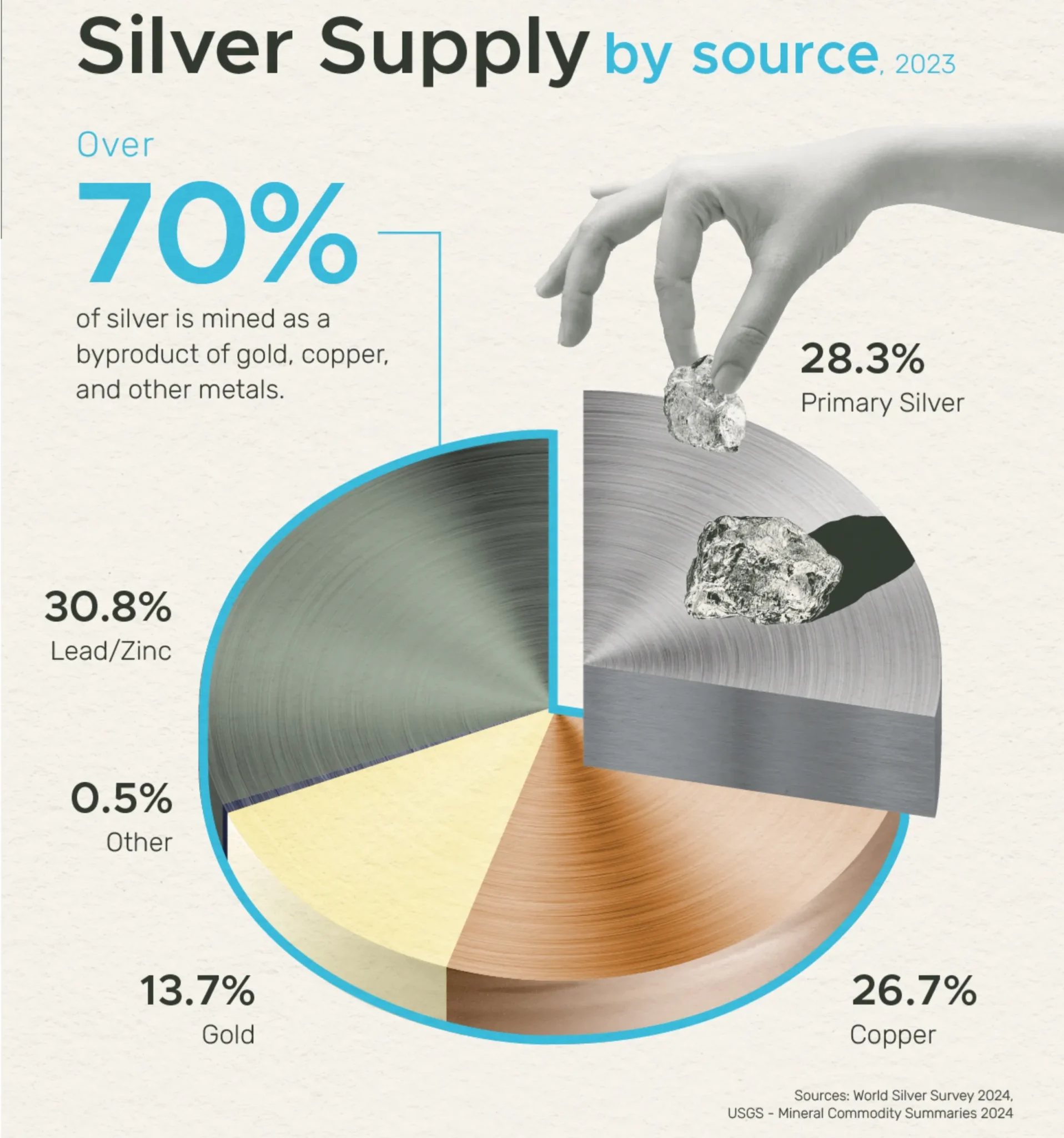 Origine de l’argent mondial : production primaire et sous-produit, impact sur les sociétés minières d’argent