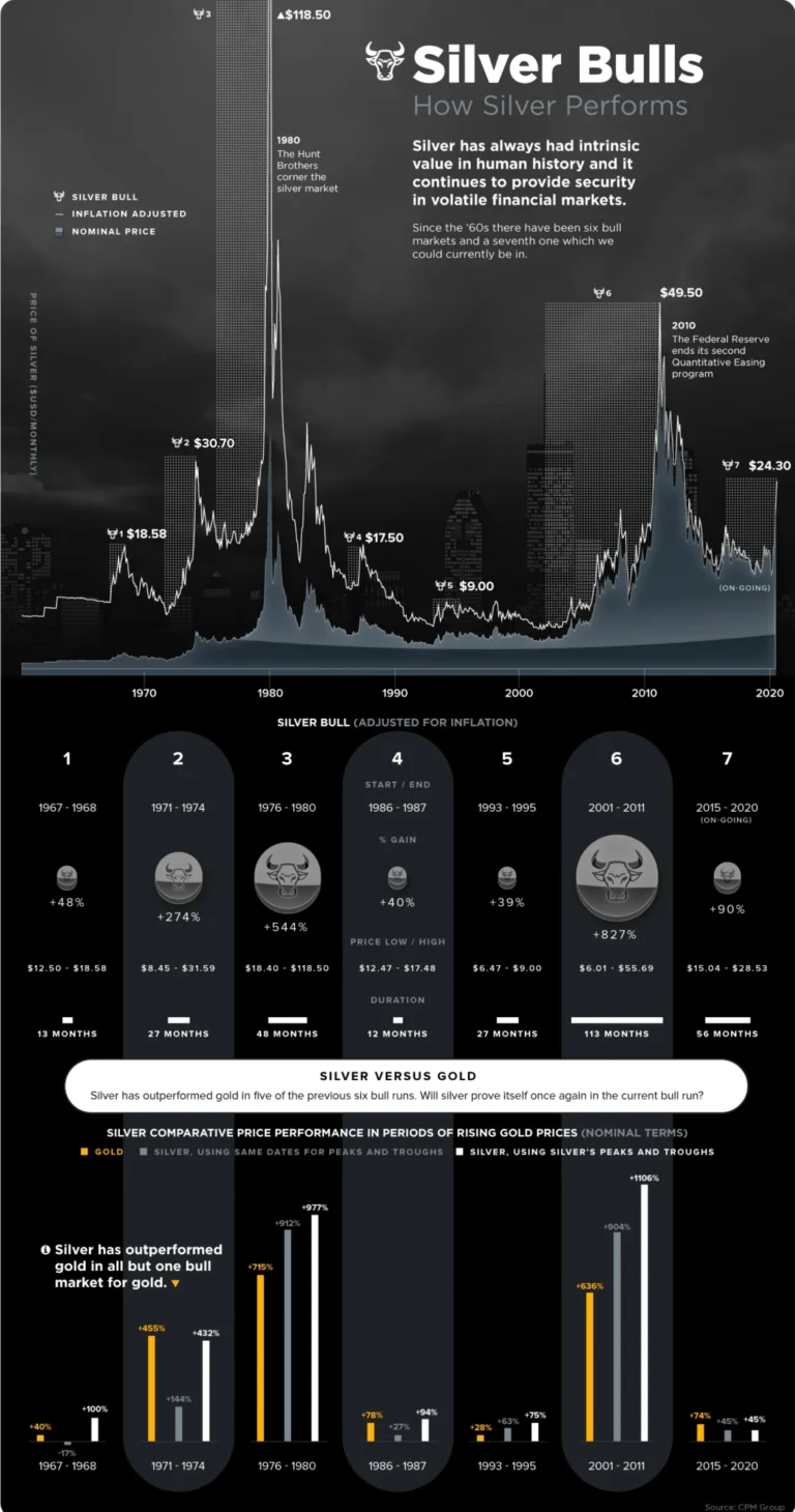 Évolution des bull markets de l’argent et influence sur les sociétés minières d’argent
