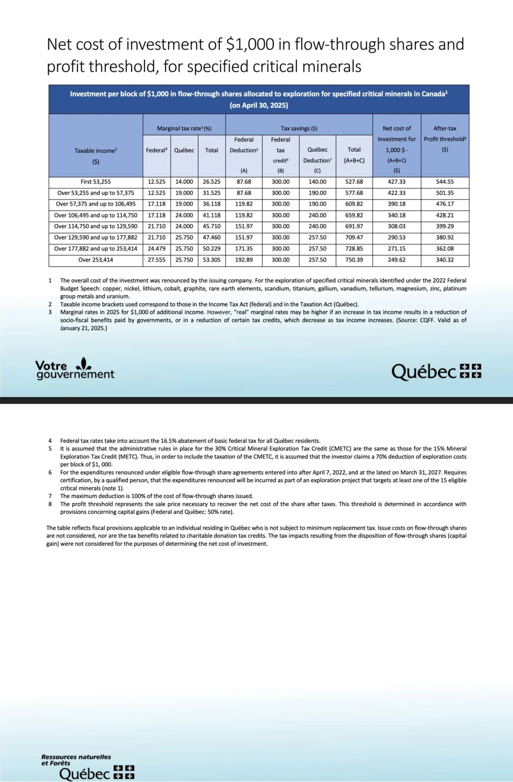 Table showing the net cost of a $1,000 investment in flow-through shares for critical minerals – Québec 2025.