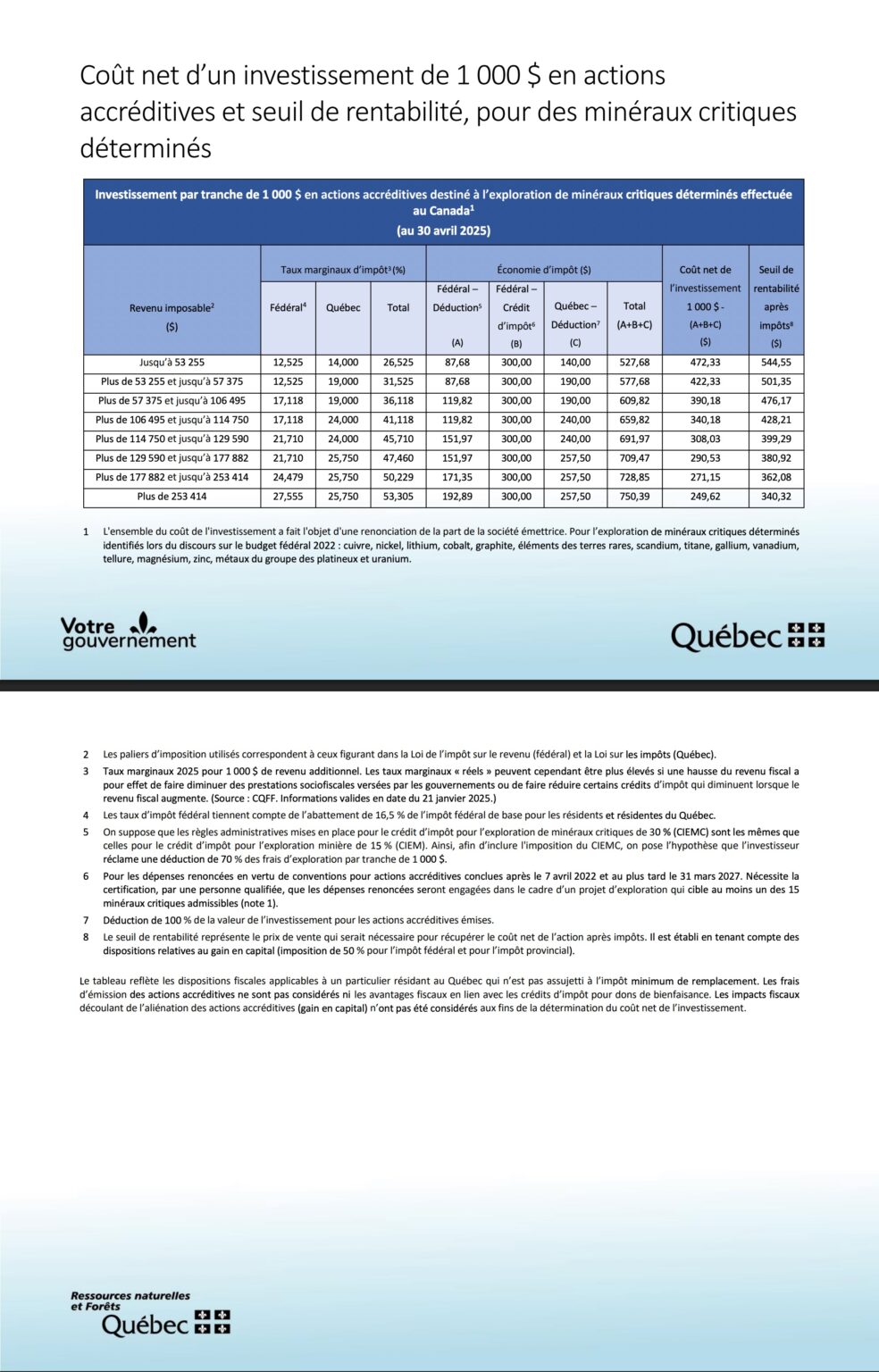Tableau du coût net d’un investissement de 1 000 $ en actions accréditives pour les métaux critiques – Québec 2025.