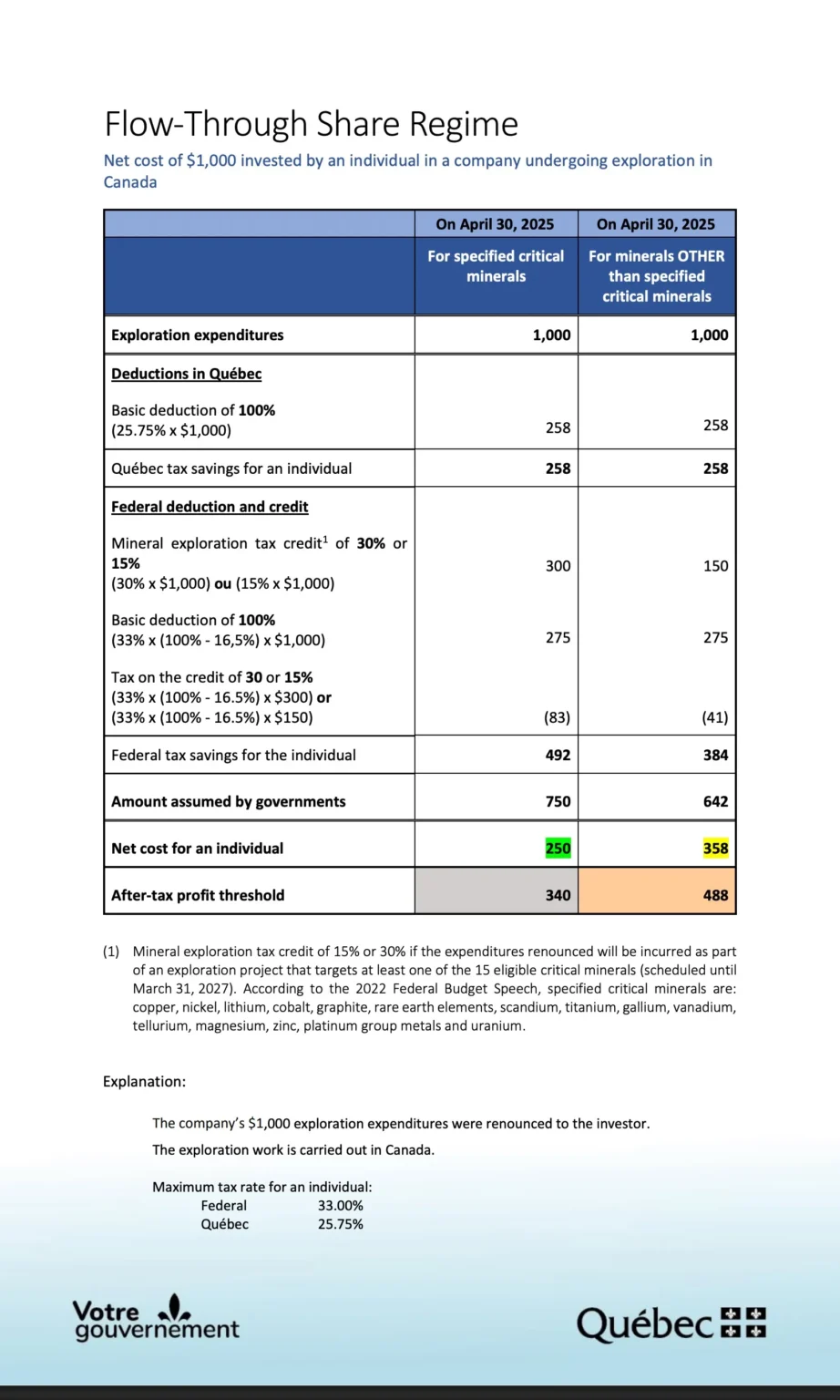 Table showing the net cost of a $1,000 flow-through share investment for critical and non-critical minerals – Québec and federal tax 2025.