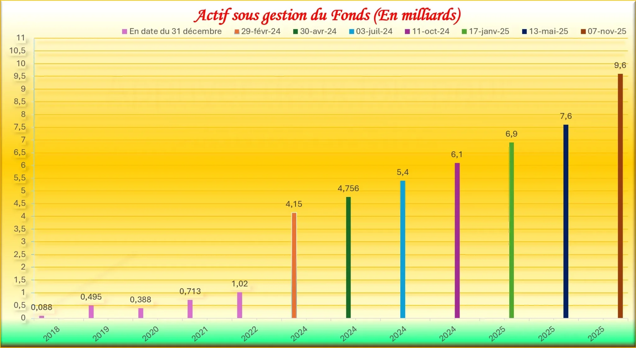 Graphique montrant l’évolution de l’actif sous gestion du Fonds DYN3361 entre 2018 et 2025.
