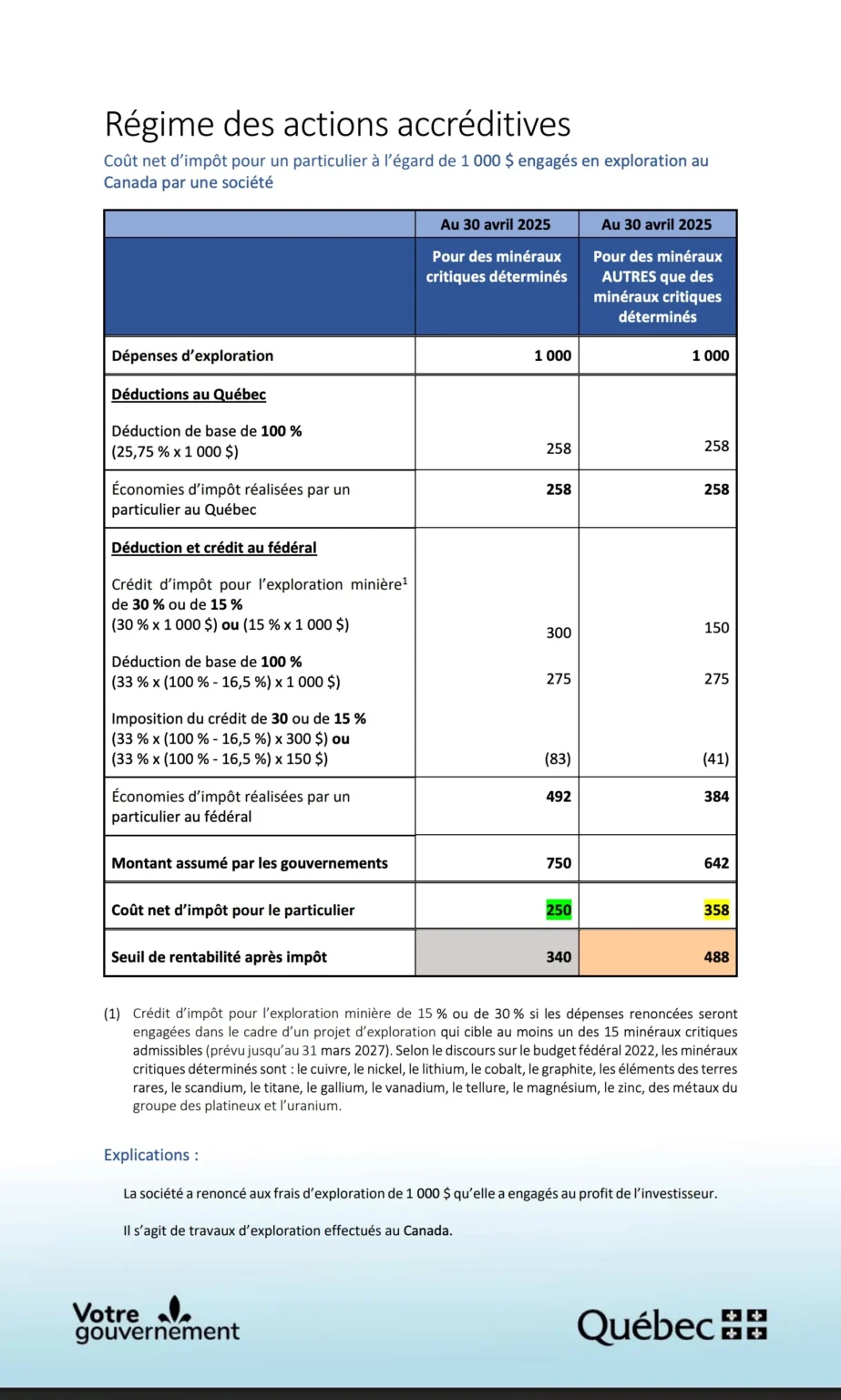 Tableau du coût net d’un investissement de 1 000 $ en actions accréditives pour les minéraux critiques et non critiques – Québec 2025.
