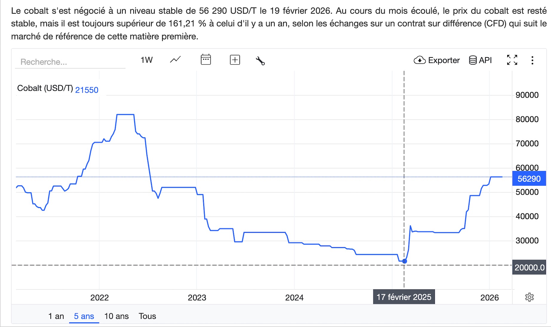 Graphique du prix du cobalt (2020-2026) montrant la forte hausse en 2022 suivie d’une correction et d’une stabilisation récente
