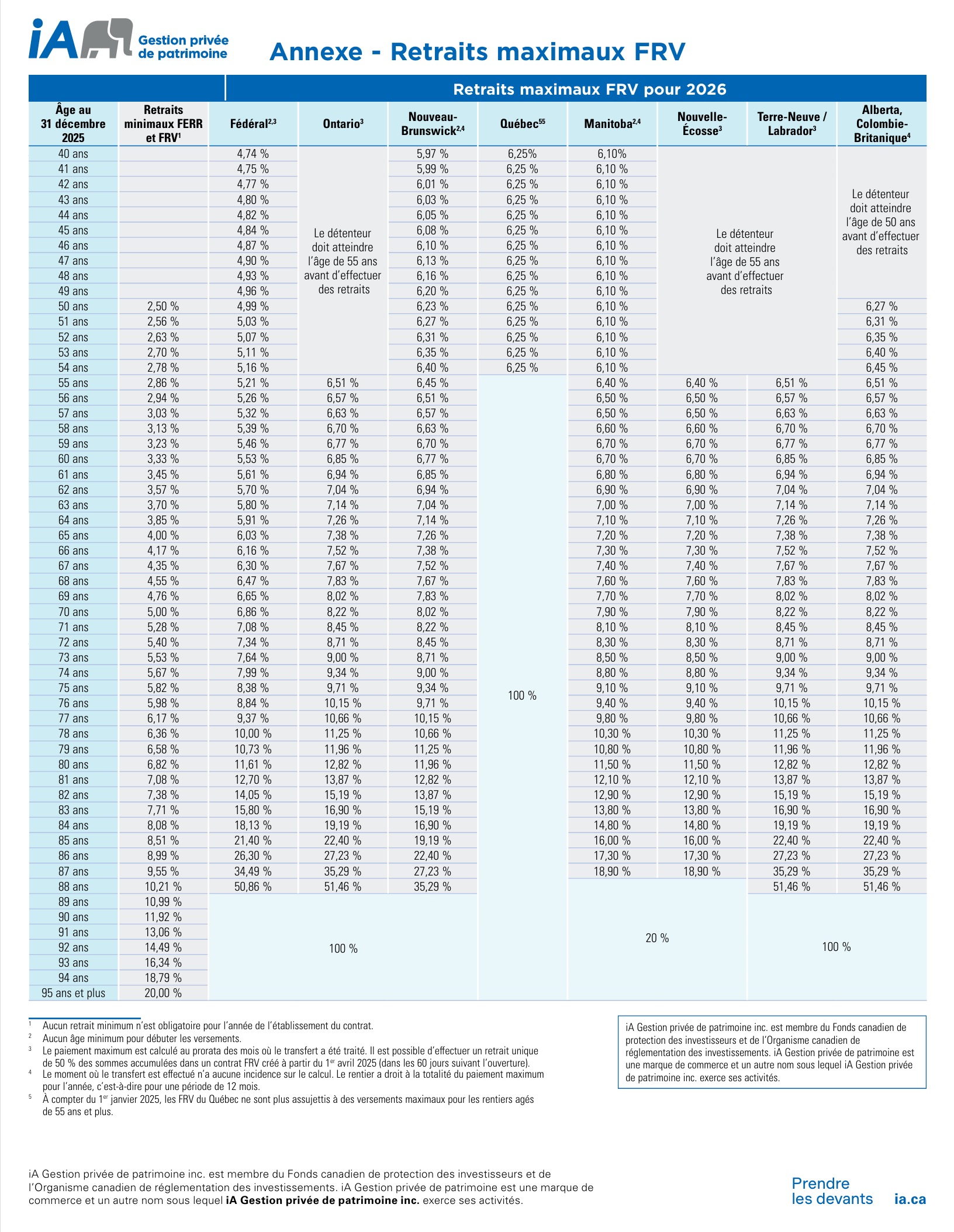 Annexe 2026 – Retraits maximaux du Fonds de revenu viager (FRV) par province et par âge